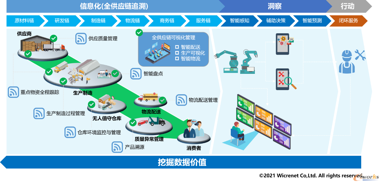 微创网络 穿梭平行宇宙，引领供应链管理从物理世界向数字世界的生态迁移