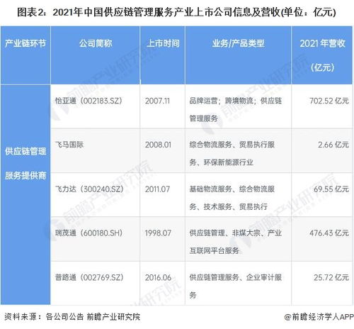 2022年供应链管理服务行业境内上市公司全方位对比 业务布局与业绩深度解析